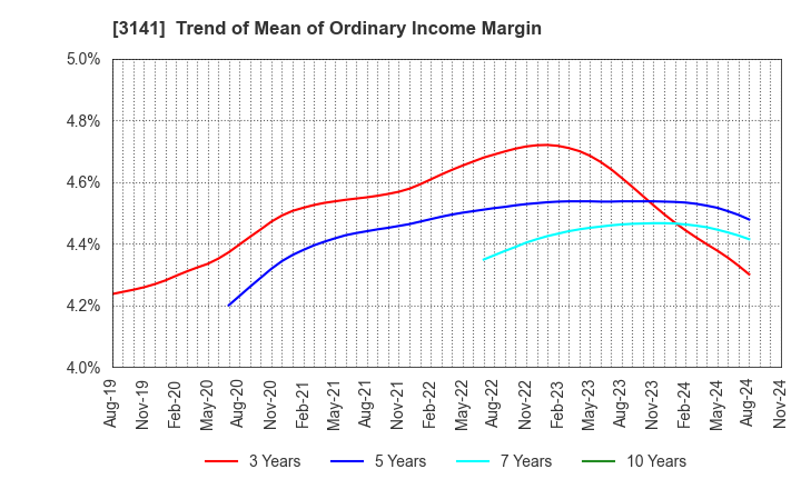 3141 WELCIA HOLDINGS CO., LTD.: Trend of Mean of Ordinary Income Margin