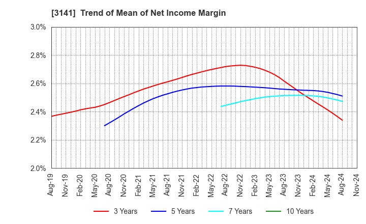 3141 WELCIA HOLDINGS CO., LTD.: Trend of Mean of Net Income Margin