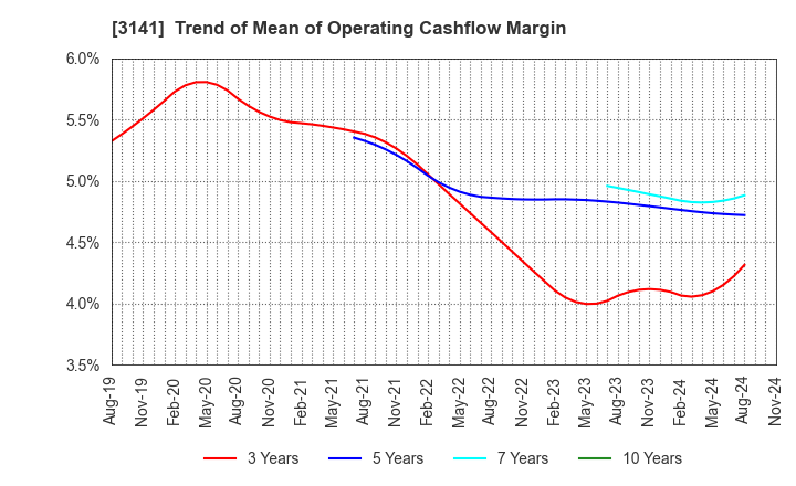 3141 WELCIA HOLDINGS CO., LTD.: Trend of Mean of Operating Cashflow Margin