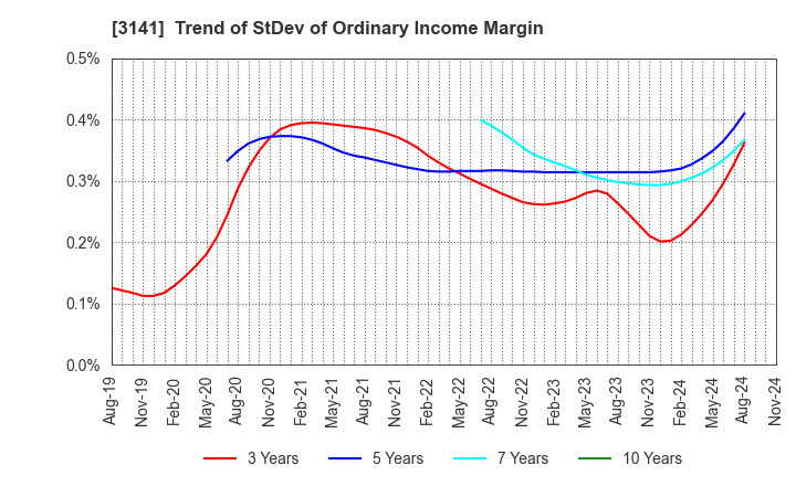 3141 WELCIA HOLDINGS CO., LTD.: Trend of StDev of Ordinary Income Margin