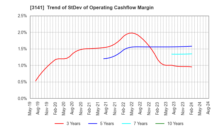 3141 WELCIA HOLDINGS CO., LTD.: Trend of StDev of Operating Cashflow Margin