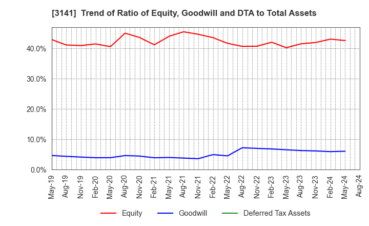 3141 WELCIA HOLDINGS CO., LTD.: Trend of Ratio of Equity, Goodwill and DTA to Total Assets