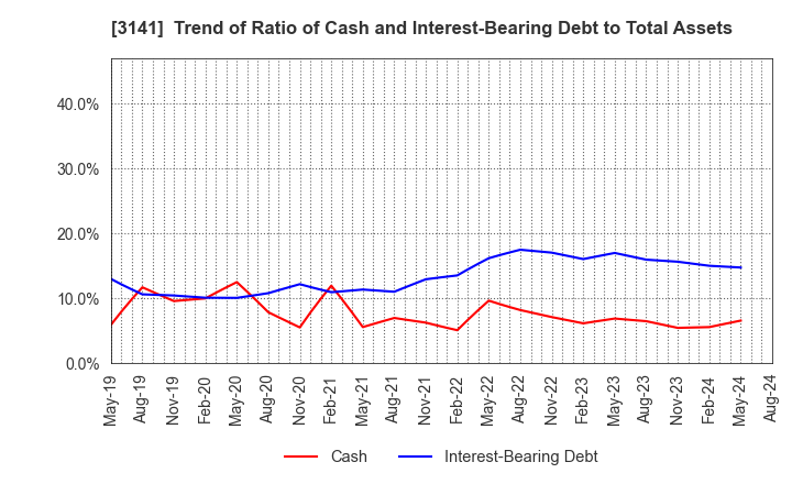 3141 WELCIA HOLDINGS CO., LTD.: Trend of Ratio of Cash and Interest-Bearing Debt to Total Assets