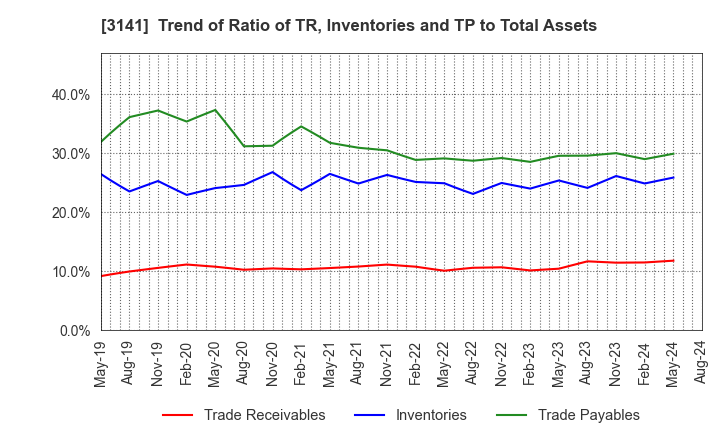 3141 WELCIA HOLDINGS CO., LTD.: Trend of Ratio of TR, Inventories and TP to Total Assets