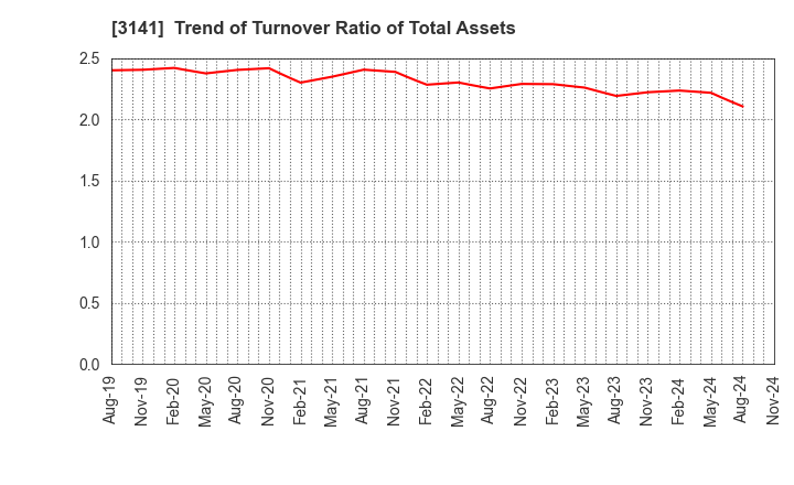 3141 WELCIA HOLDINGS CO., LTD.: Trend of Turnover Ratio of Total Assets