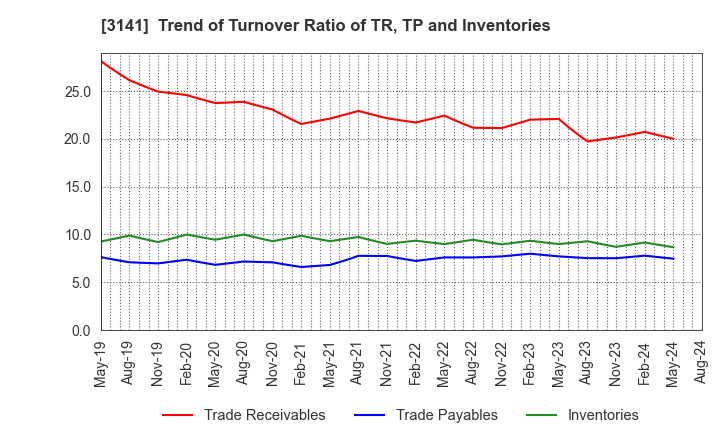 3141 WELCIA HOLDINGS CO., LTD.: Trend of Turnover Ratio of TR, TP and Inventories