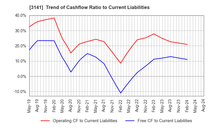 3141 WELCIA HOLDINGS CO., LTD.: Trend of Cashflow Ratio to Current Liabilities