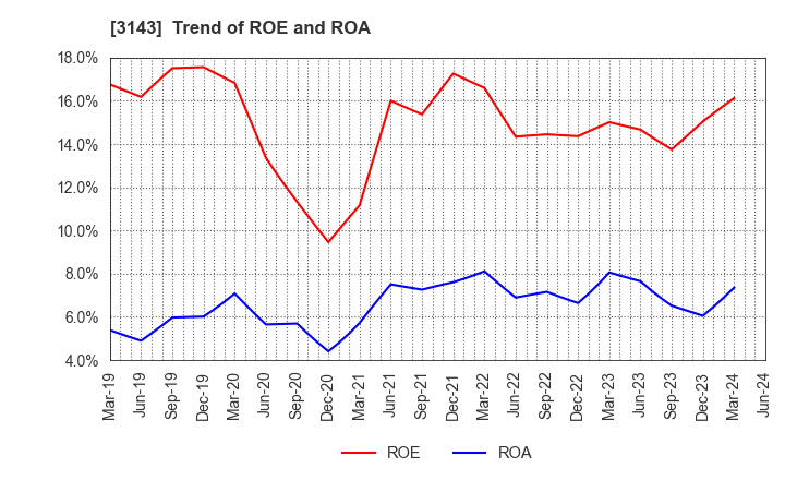 3143 O'will Corporation: Trend of ROE and ROA