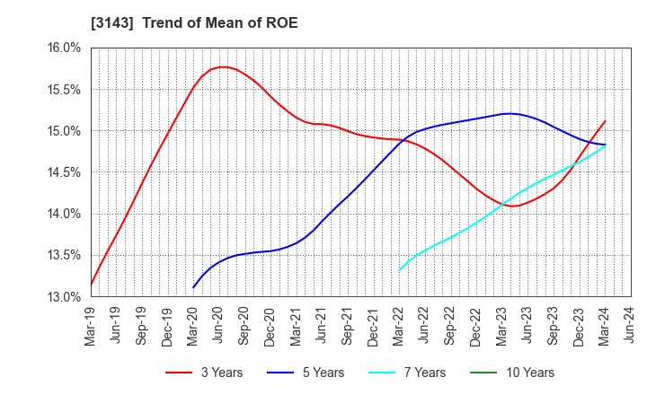 3143 O'will Corporation: Trend of Mean of ROE