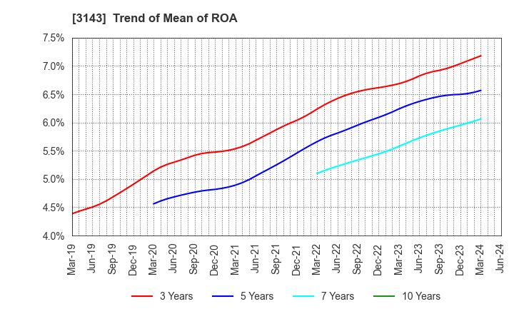 3143 O'will Corporation: Trend of Mean of ROA