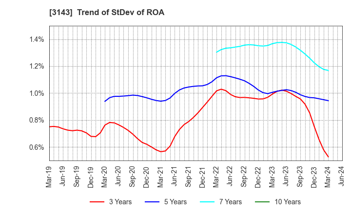 3143 O'will Corporation: Trend of StDev of ROA