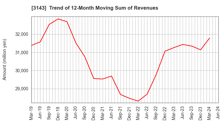 3143 O'will Corporation: Trend of 12-Month Moving Sum of Revenues