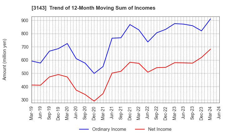 3143 O'will Corporation: Trend of 12-Month Moving Sum of Incomes