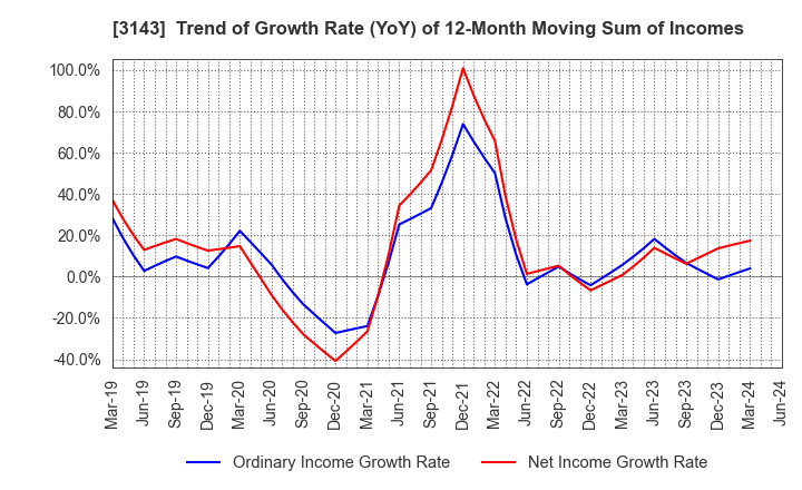 3143 O'will Corporation: Trend of Growth Rate (YoY) of 12-Month Moving Sum of Incomes