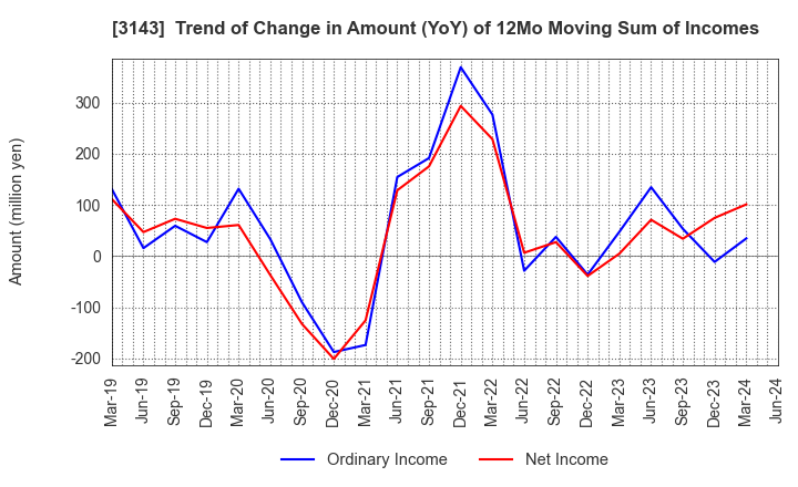 3143 O'will Corporation: Trend of Change in Amount (YoY) of 12Mo Moving Sum of Incomes