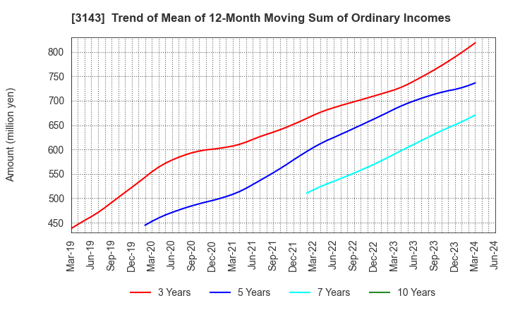 3143 O'will Corporation: Trend of Mean of 12-Month Moving Sum of Ordinary Incomes