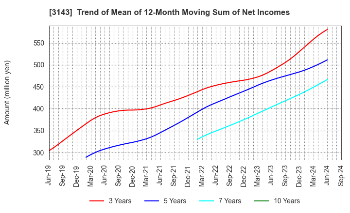 3143 O'will Corporation: Trend of Mean of 12-Month Moving Sum of Net Incomes