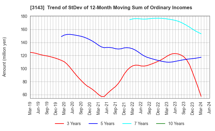3143 O'will Corporation: Trend of StDev of 12-Month Moving Sum of Ordinary Incomes
