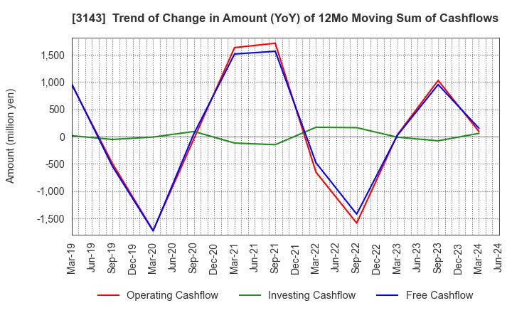 3143 O'will Corporation: Trend of Change in Amount (YoY) of 12Mo Moving Sum of Cashflows