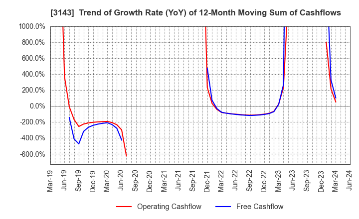 3143 O'will Corporation: Trend of Growth Rate (YoY) of 12-Month Moving Sum of Cashflows
