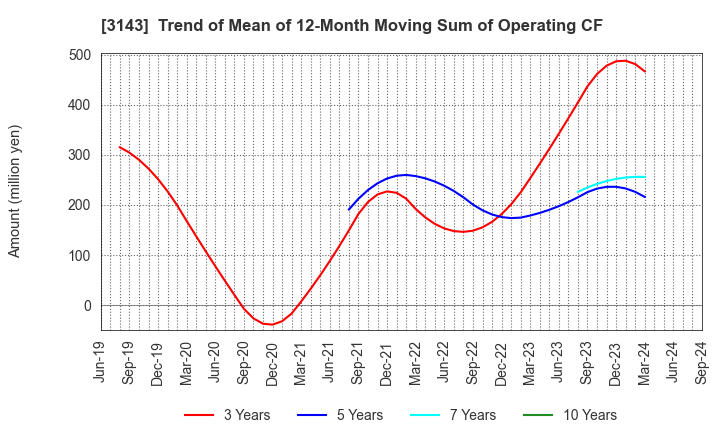 3143 O'will Corporation: Trend of Mean of 12-Month Moving Sum of Operating CF