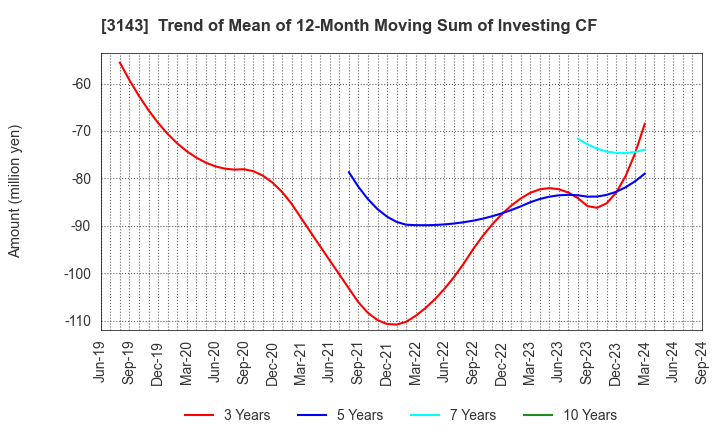 3143 O'will Corporation: Trend of Mean of 12-Month Moving Sum of Investing CF