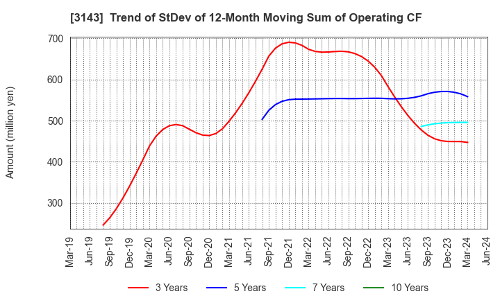 3143 O'will Corporation: Trend of StDev of 12-Month Moving Sum of Operating CF