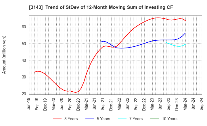 3143 O'will Corporation: Trend of StDev of 12-Month Moving Sum of Investing CF