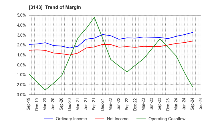 3143 O'will Corporation: Trend of Margin