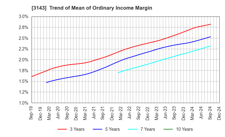 3143 O'will Corporation: Trend of Mean of Ordinary Income Margin