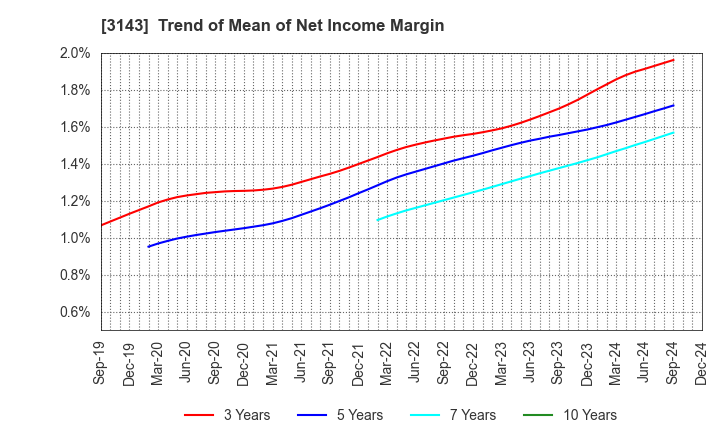 3143 O'will Corporation: Trend of Mean of Net Income Margin