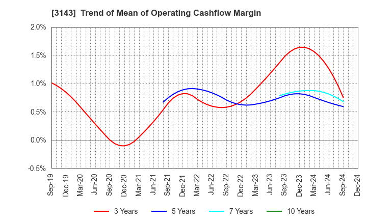 3143 O'will Corporation: Trend of Mean of Operating Cashflow Margin