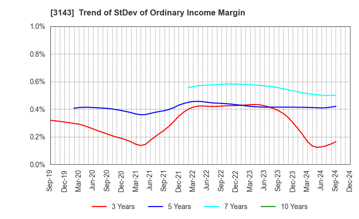 3143 O'will Corporation: Trend of StDev of Ordinary Income Margin