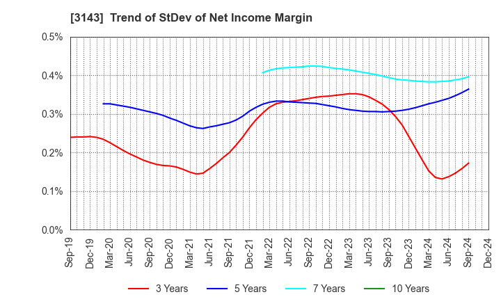 3143 O'will Corporation: Trend of StDev of Net Income Margin