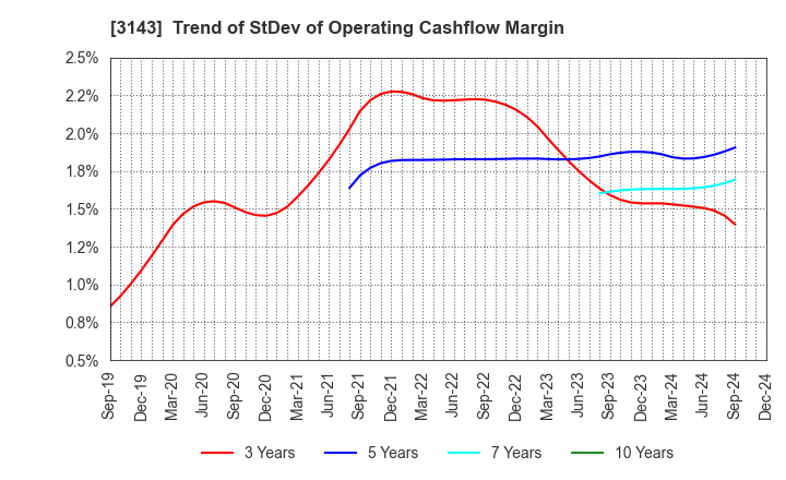 3143 O'will Corporation: Trend of StDev of Operating Cashflow Margin