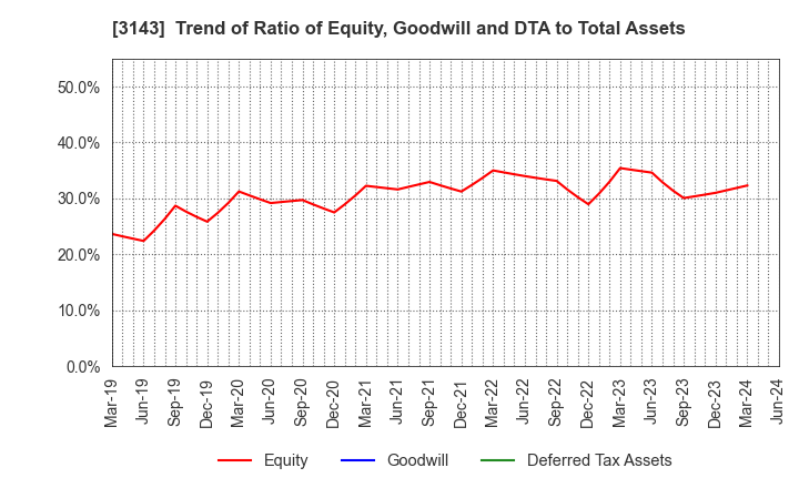 3143 O'will Corporation: Trend of Ratio of Equity, Goodwill and DTA to Total Assets