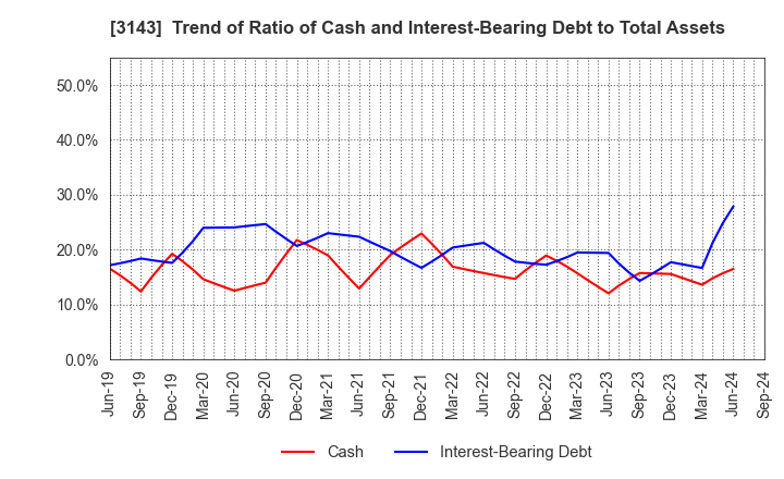 3143 O'will Corporation: Trend of Ratio of Cash and Interest-Bearing Debt to Total Assets