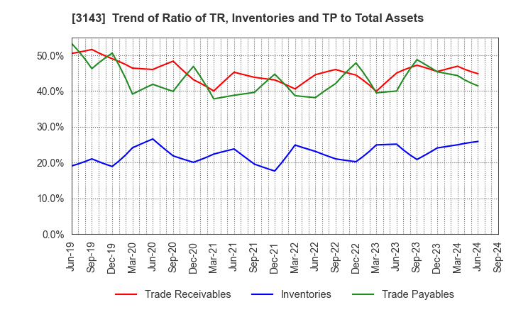 3143 O'will Corporation: Trend of Ratio of TR, Inventories and TP to Total Assets