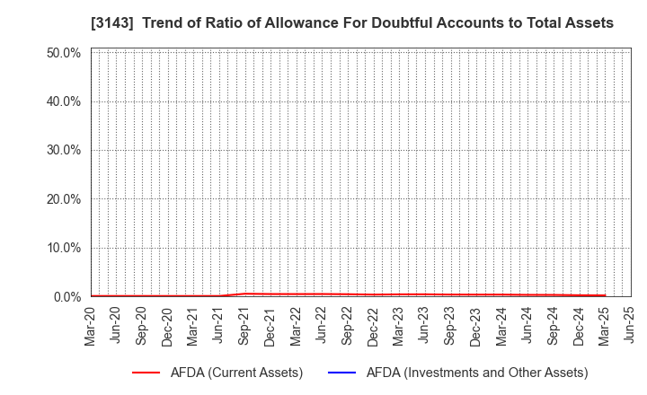 3143 O'will Corporation: Trend of Ratio of Allowance For Doubtful Accounts to Total Assets