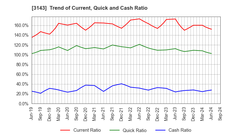 3143 O'will Corporation: Trend of Current, Quick and Cash Ratio