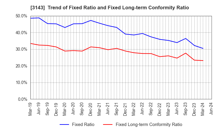 3143 O'will Corporation: Trend of Fixed Ratio and Fixed Long-term Conformity Ratio