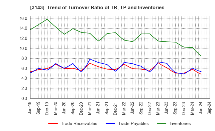 3143 O'will Corporation: Trend of Turnover Ratio of TR, TP and Inventories