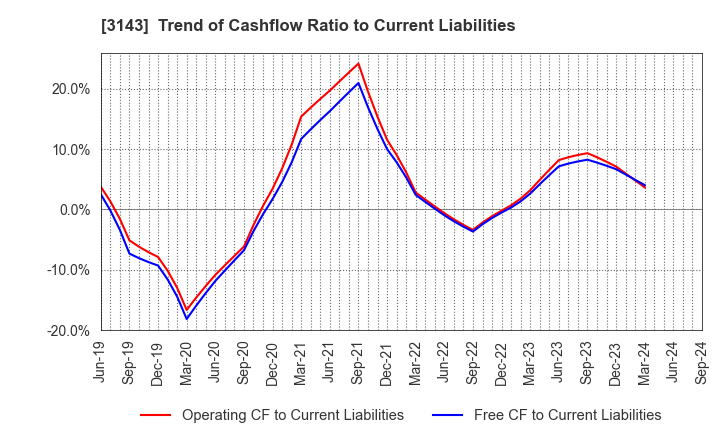 3143 O'will Corporation: Trend of Cashflow Ratio to Current Liabilities