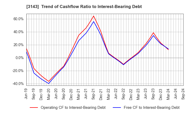 3143 O'will Corporation: Trend of Cashflow Ratio to Interest-Bearing Debt