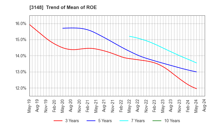 3148 CREATE SD HOLDINGS CO.,LTD.: Trend of Mean of ROE