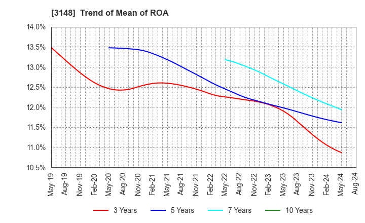 3148 CREATE SD HOLDINGS CO.,LTD.: Trend of Mean of ROA