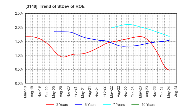 3148 CREATE SD HOLDINGS CO.,LTD.: Trend of StDev of ROE