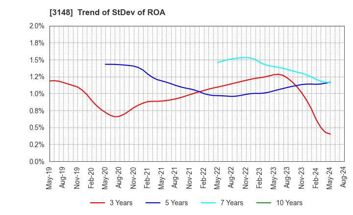 3148 CREATE SD HOLDINGS CO.,LTD.: Trend of StDev of ROA