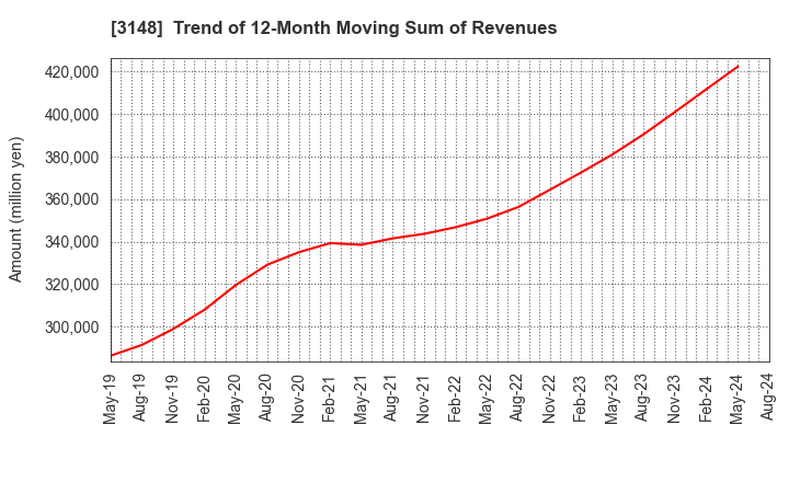 3148 CREATE SD HOLDINGS CO.,LTD.: Trend of 12-Month Moving Sum of Revenues