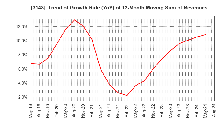 3148 CREATE SD HOLDINGS CO.,LTD.: Trend of Growth Rate (YoY) of 12-Month Moving Sum of Revenues